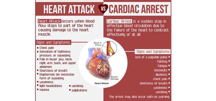 Sudden Cardiac Arrest Is Not a Heart Attack
